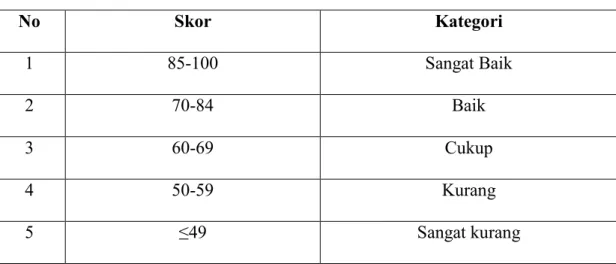 Tabel 3.5  Identifikasi Nilai  No  Skor  Kategori  1  85-100  Sangat Baik  2  70-84  Baik  3  60-69  Cukup  4  50-59  Kurang  5  ≤49  Sangat kurang  Nilai = 	 	 	 	  x 100  (Arikunto, 2016:281) 