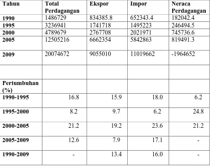 Tabel 1.  Neraca Perdagangan Indonesia-China tahun 1990-2009 (Ribu USD) 