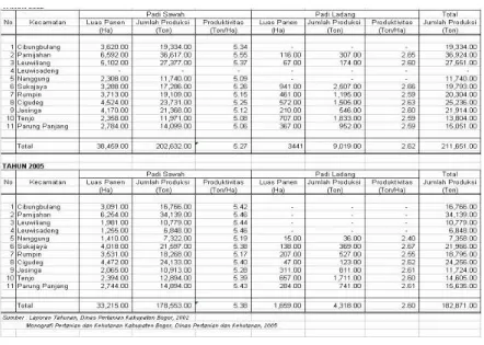 Tabel 2. Luas Panen, Jumlah Produksi dan Produktivitas Padi Sawah dan Ladang (Ton) diWilayah Bogor Barat Tahun 2002 dan 2005
