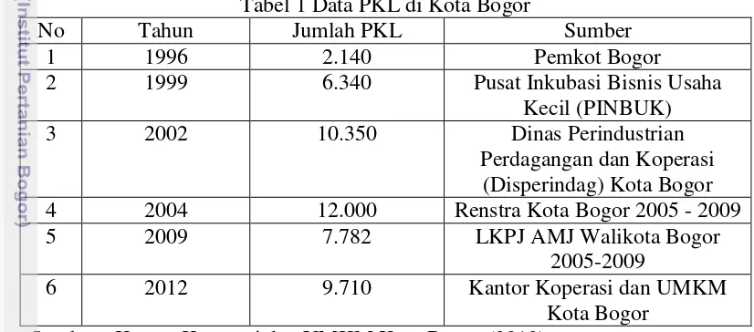 Tabel 1 Data PKL di Kota Bogor 