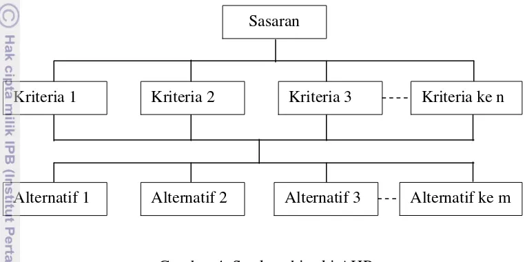 Gambar 4  Struktur hirarki AHP 
