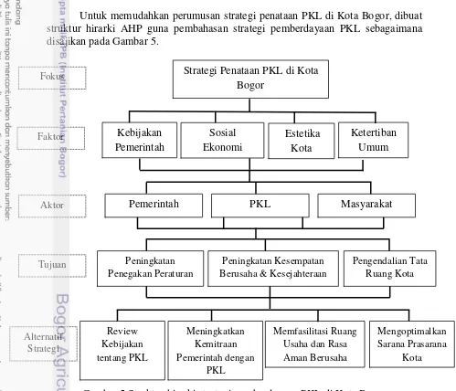 Gambar 5 Struktur hirarki strategi pemberdayaan PKL di Kota Bogor 