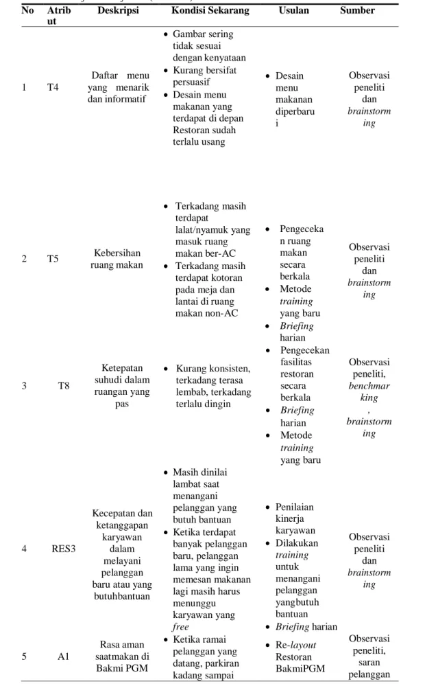 Tabel 6. Identification of How (How List)  No  Atrib