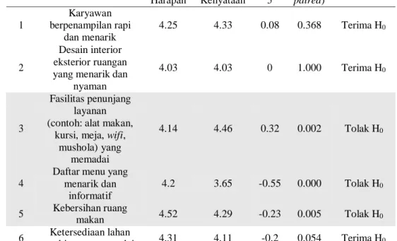 Tabel 1 Hasil Perhitungan Gap dan Nilai Sig (2-Tailed)  No  Atribut Layanan  Mean 