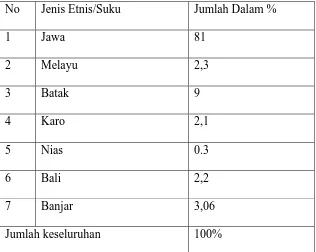 Tabel 2: Penduduk Desa Pegajahan Menurut Kelompok Etnis 