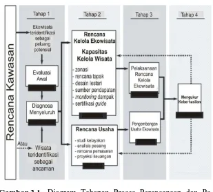 Gambar 3.1. Diagram Tahapan Proses Perencanaan dan Pe-ngembangan Ekowisata (Drumm dan Moore 
