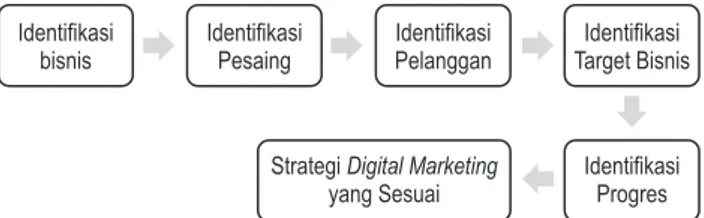 Gambar 1. Tahapan Penentuan Strategi Digital Marketing  Sumber: Ryan (2014:24)
