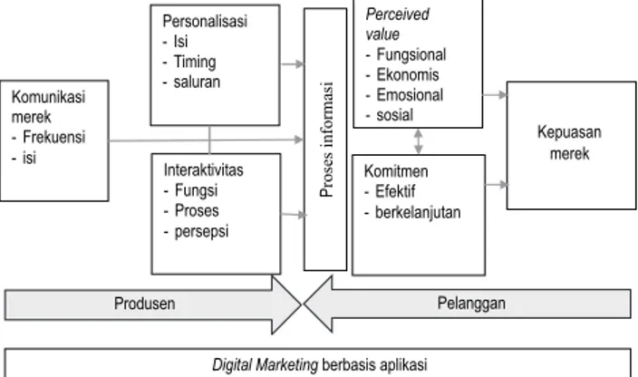 Gambar 2. Strategi Digital Marketing Untuk Meningkatkan  Kepuasan Pelanggan