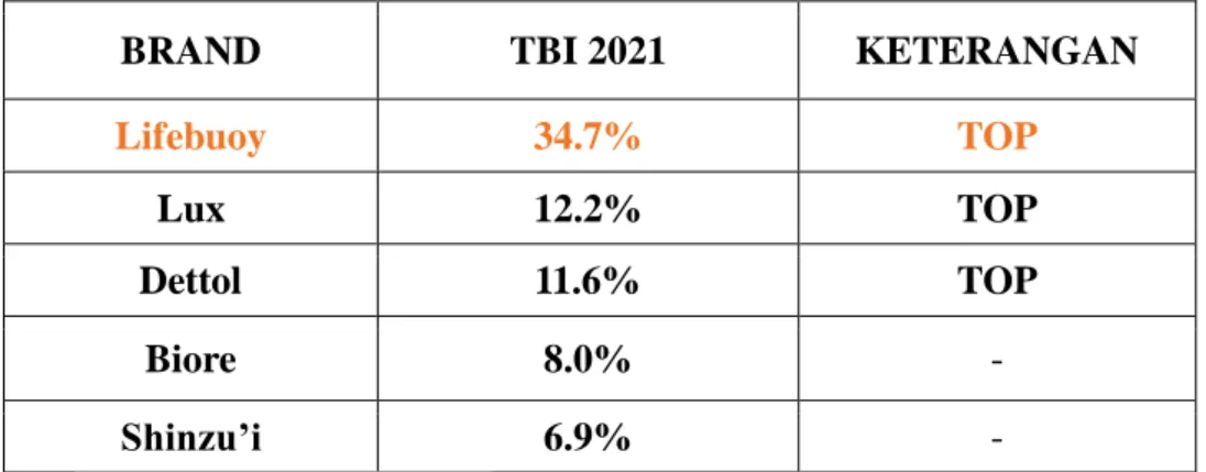 Tabel 1.1 TOP BRAND INDEX 2021 