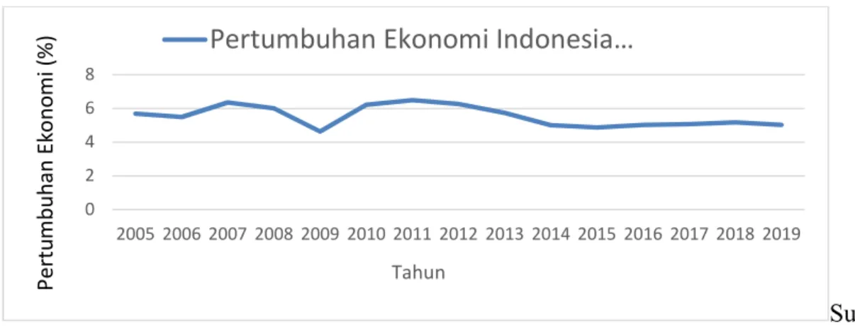 Gambar 1.1Pertumbuhan Ekonomi Indonesia tahun 2005-2019 