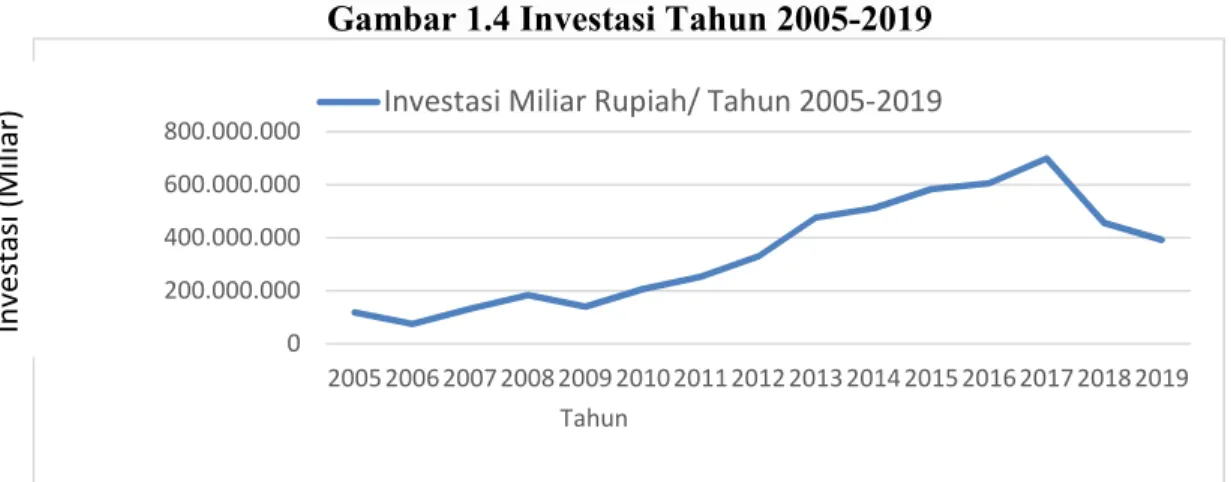 Gambar 1.4 Investasi Tahun 2005-2019
