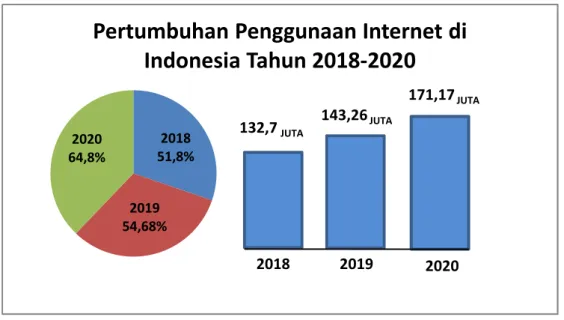 Gambar 1. Pertumbuhan penggunaan internet di Indonesia  Tahun 2018-2020 