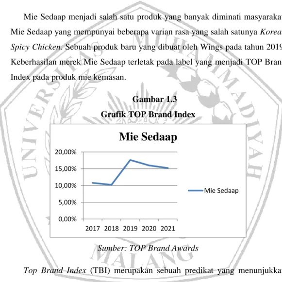Gambar 1.3  Grafik TOP Brand Index 