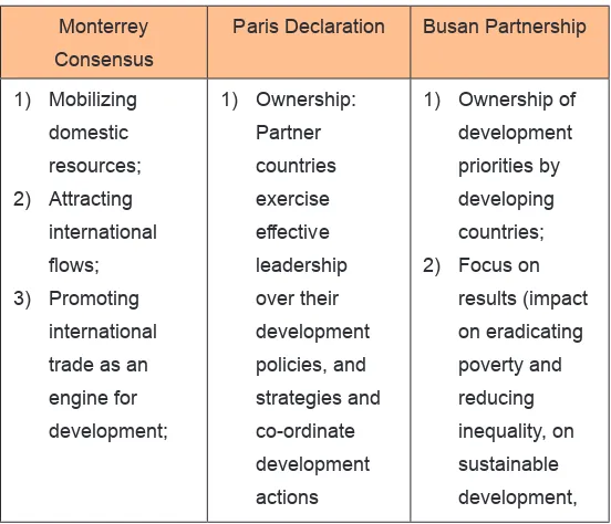 Tabel 1: Prinsip-Prinsip Dasar Efektiitas Bantuan 