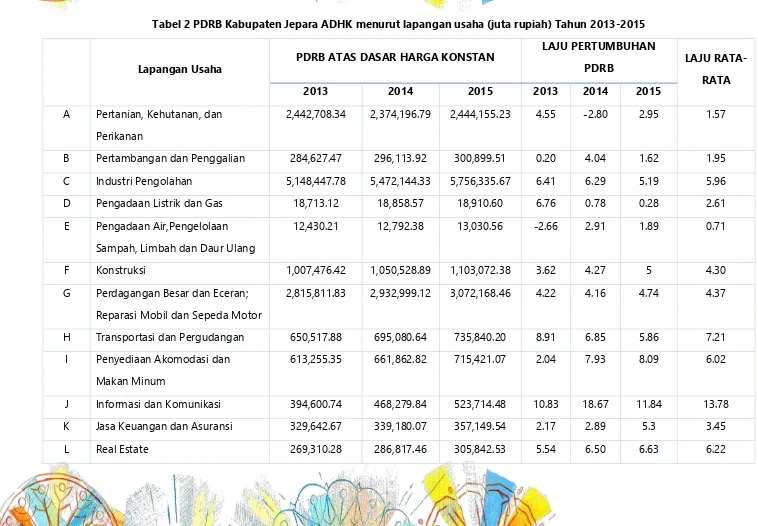 Tabel 2 PDRB Kabupaten Jepara ADHK menurut lapangan usaha (juta rupiah) Tahun 2013-2015 