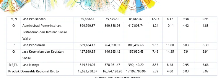 Tabel 3 PDRB Provinsi Jawa Timur ADHK menurut lapangan usaha (juta rupiah) Tahun 2013-2015 