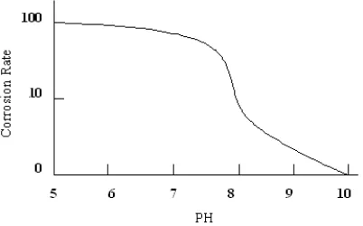 Gambar 1.2 Grafik hubungan laju korosi dan temperatur