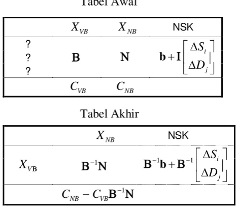 Tabel Akhir 