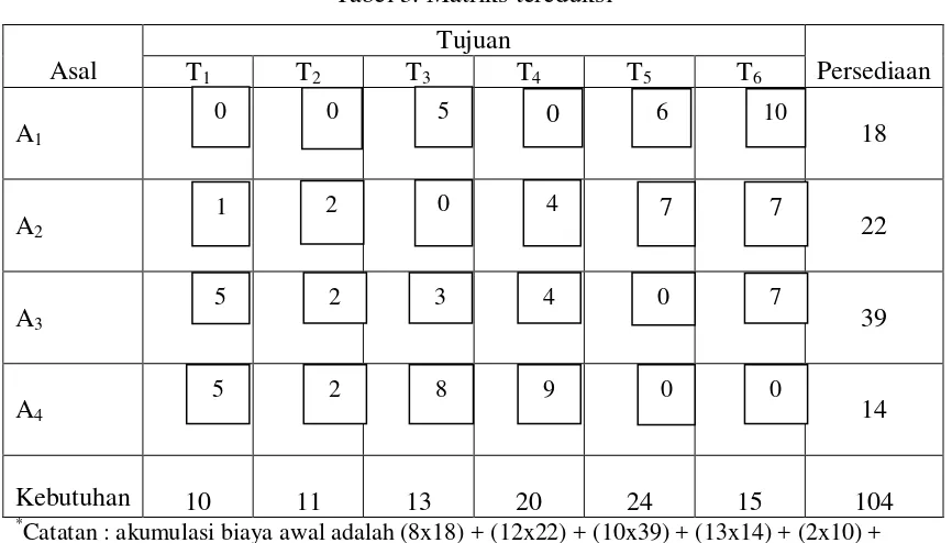 Tabel 2. Matriks tereduksi baris 