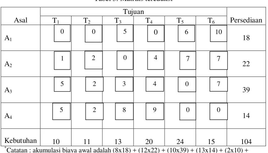 Tabel 2. Matriks tereduksi baris 
