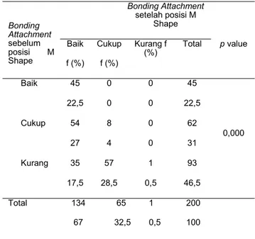 Tabel 1. Pengaruh menggendong posisi M Shape terhadap Bonding Attachment
