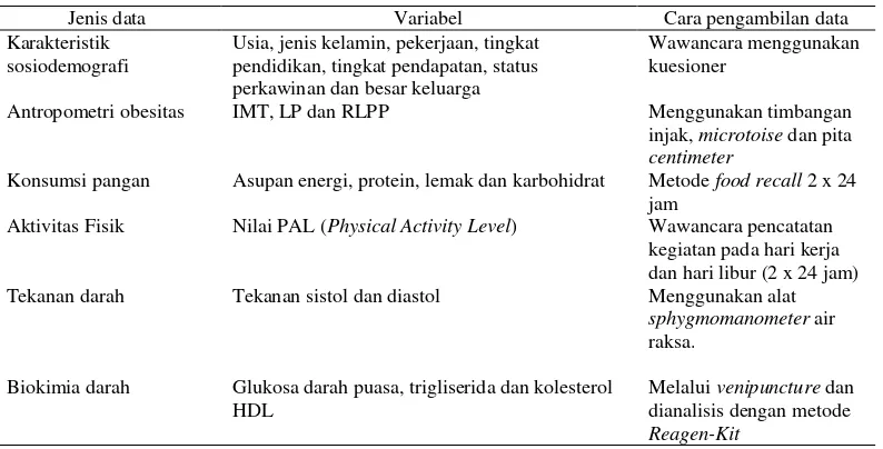 Tabel 1  Jenis dan cara pengumpulan data penelitian 