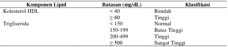 Tabel 7  Klasifikasi kolesterol HDL dan trigliserida 