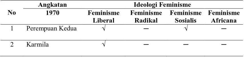 Tabel 5 : Tipologi Ideologi Feminisme 