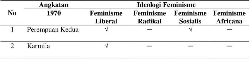 Tabel 5 : Tipologi Ideologi Feminisme 