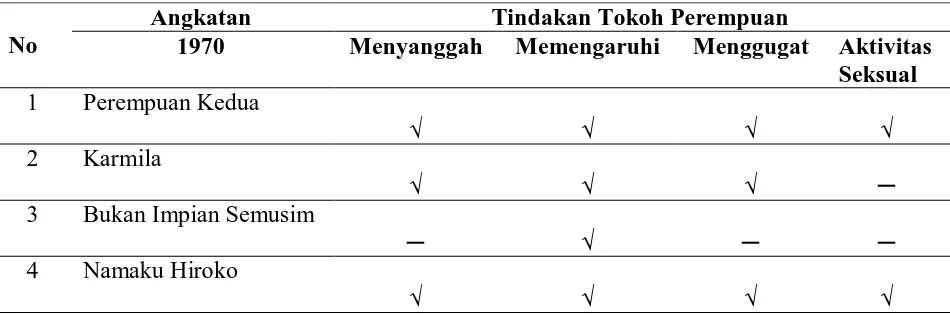 Tabel 1 : Tindakan Tokoh-Tokoh Perempuan 