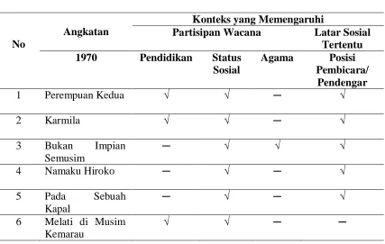 Tabel 2 : Konteks yang Memengaruhi 