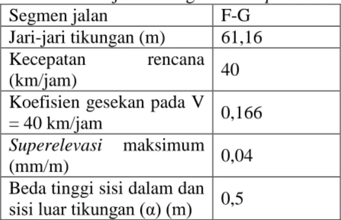 Tabel 4.6  Jari-jari Tikungan dan Superelevasi 