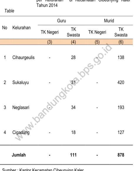 Tabel 4.1.2 Jumlah Guru dan Murid TK ( Negeri dan Swasta ) per Kelurahan di Kecamatan Cibeunying Kaler Tahun 2014
