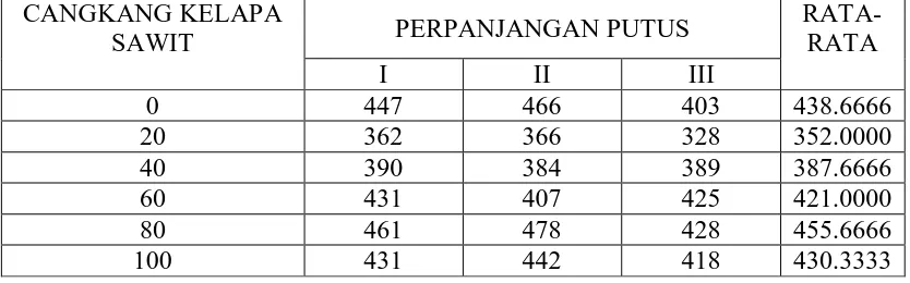 Tabel 1. Hasil penentuan perpanjangan putus (%) Vs % konsentrasi  arang cangkang kelapa sawit