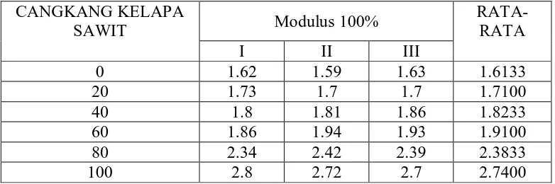 Tabel 4. Hasil penentuan  modulus 100% Vs % konsentrasi arang cangkang kelapa sawit. 