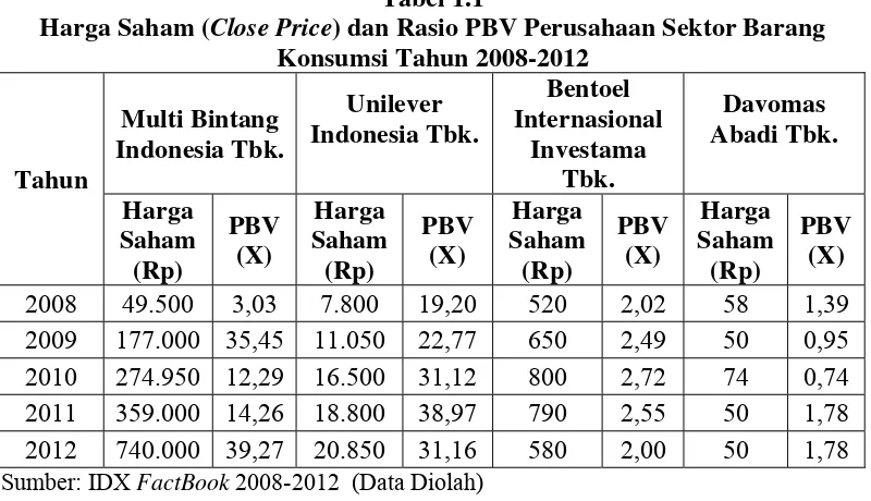 Tabel 1.1 Harga Saham (Close Price) dan Rasio PBV Perusahaan Sektor Barang 
