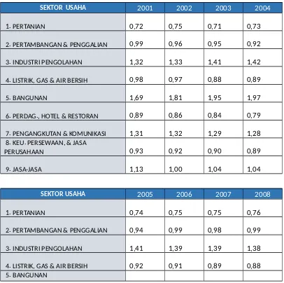 Tabel 4.1a Tabel LQ Kabupaten Pemalang Tahun 2001-2013