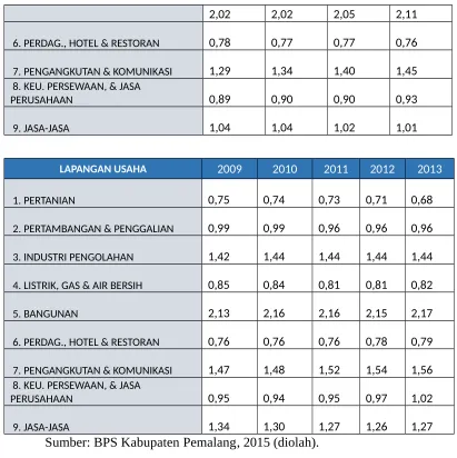 Tabel 4.1 b Kesimpulan Sektor Basis dan Non Basis tahun 2001-2013