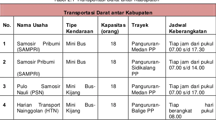 Tabel 2.6 Transportasi Darat dalam Kabupaten 
