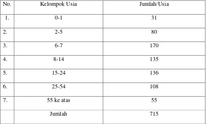 Tabel 4 Distribusi Penduduk Menurut Umur 