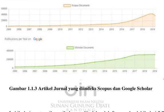 Gambar 1.1.2 Pertumbuhan Artikel Jurnal Ilmiah di Indonesia  Di  Indonesia  sendiri,  publikasi  artikel  jurnal  ilmiah  meningkat  secara  signifikan