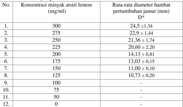 Tabel 4.1 Data hasil uji aktivitas antijamur minyak lemon terhadap jamur   Pityrosporum ovale 