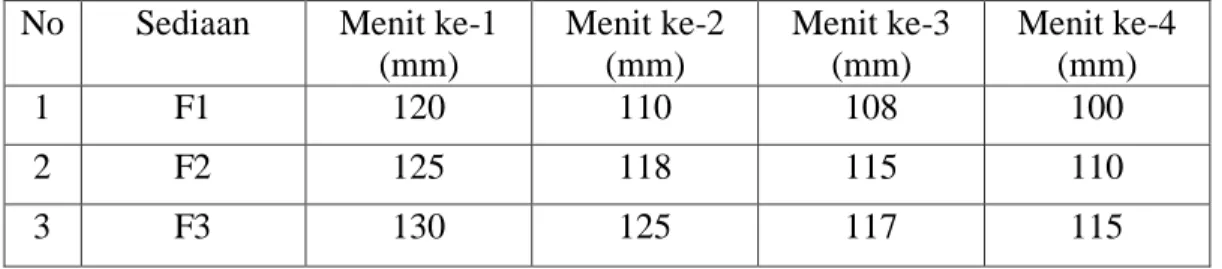 Tabel 4.3 Data pemeriksaan waktu retensi busa gel sampo antiketombe minyak  atsiri lemon 