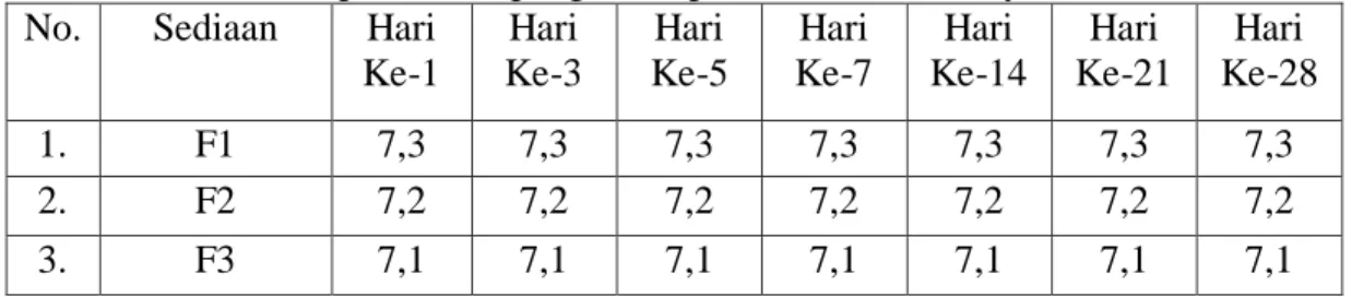 Tabel 4.6 Data penentuan pH gel sampo antiketombe minyak atsiri lemon  No.  Sediaan  Hari 