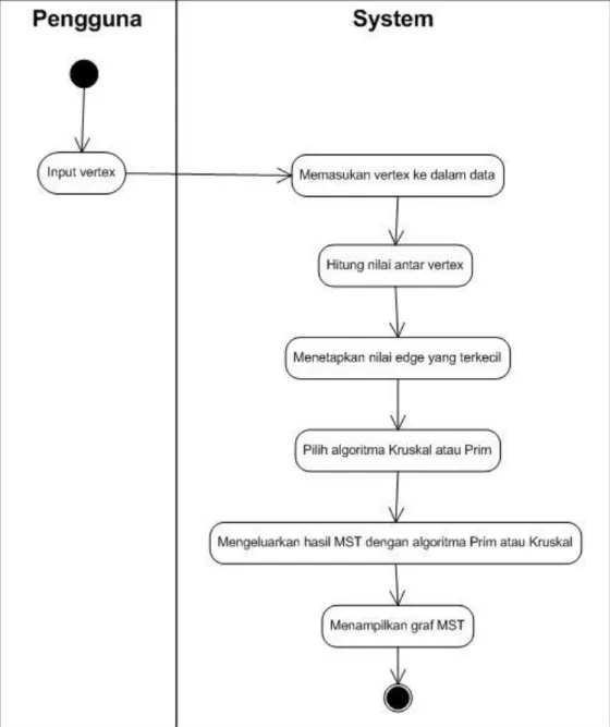 Gambar 3.3. Activity Diagram 