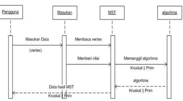 Gambar 3.4. Sequence Diagram  