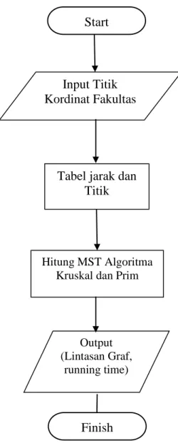 Gambar 3.5. Flowchart Sistem Input Titik 