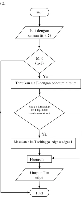 Gambar 3.6. Flowchart Algoritma Kruskal 