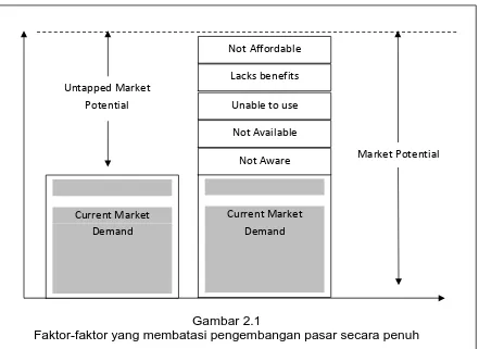 Gambar 2.1Faktor-faktor yang membatasi pengembangan pasar secara penuh