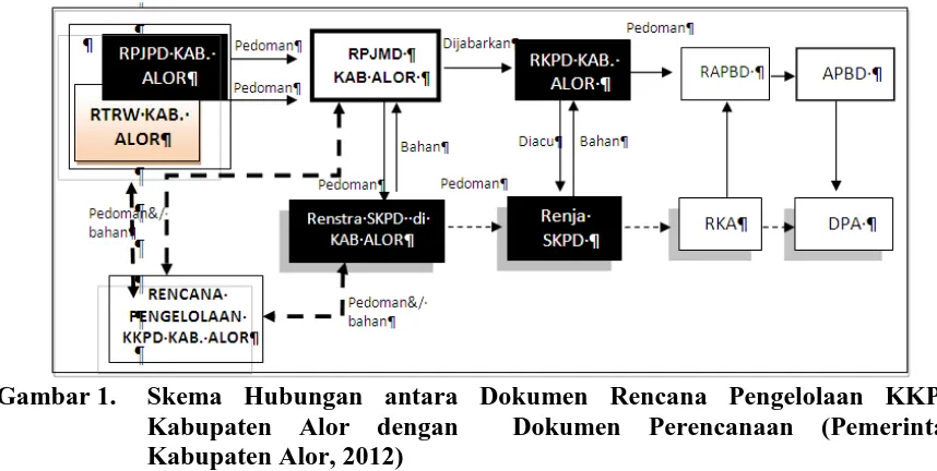 Gambar 1.  Skema Hubungan antara Dokumen Rencana Pengelolaan KKPD Kabupaten Alor dengan  Dokumen Perencanaan (Pemerintah 